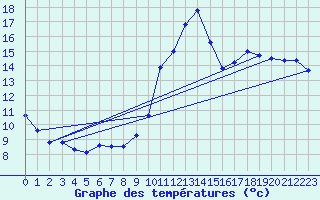 Courbe de tempratures pour Herbault (41)