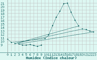 Courbe de l'humidex pour Sainte-Locadie (66)