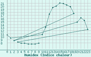 Courbe de l'humidex pour Blus (40)