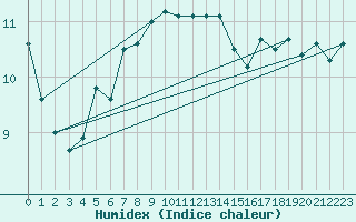 Courbe de l'humidex pour Malmo