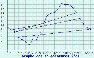 Courbe de tempratures pour Als (30)