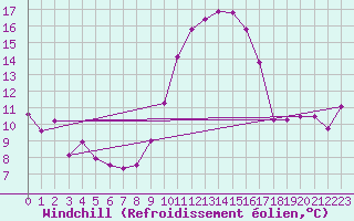 Courbe du refroidissement olien pour Saint-Brieuc (22)