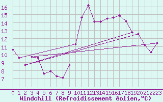 Courbe du refroidissement olien pour Bejaia