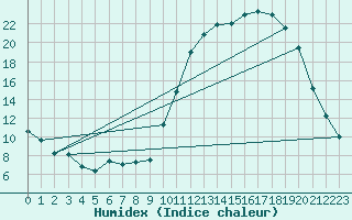 Courbe de l'humidex pour Pertuis - Grand Cros (84)