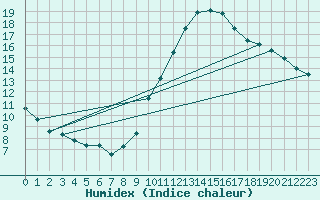 Courbe de l'humidex pour Mirebeau (86)