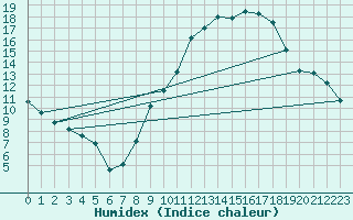 Courbe de l'humidex pour Ringendorf (67)