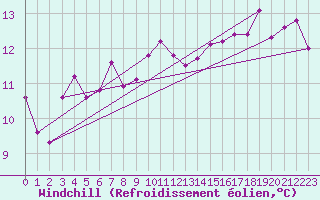 Courbe du refroidissement olien pour Johnstown Castle