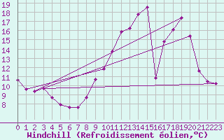 Courbe du refroidissement olien pour Sgur-le-Chteau (19)