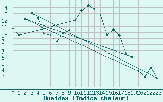 Courbe de l'humidex pour Aigle (Sw)