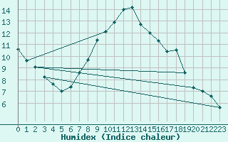 Courbe de l'humidex pour Siedlce