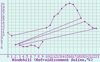 Courbe du refroidissement olien pour Lhospitalet (46)