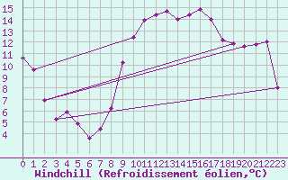 Courbe du refroidissement olien pour Montpellier (34)