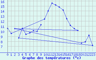 Courbe de tempratures pour Alistro (2B)