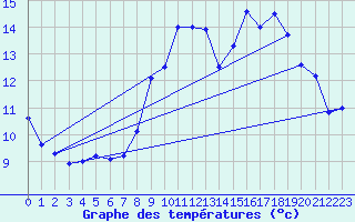 Courbe de tempratures pour Surin (79)