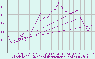 Courbe du refroidissement olien pour Valognes (50)