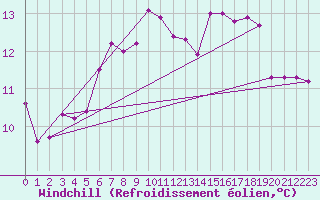 Courbe du refroidissement olien pour Liscombe