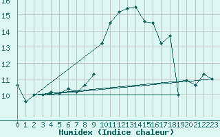 Courbe de l'humidex pour Le Havre - Octeville (76)