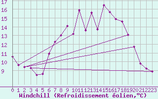 Courbe du refroidissement olien pour Oostende (Be)