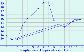 Courbe de tempratures pour Hattula Lepaa