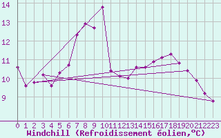 Courbe du refroidissement olien pour Slubice