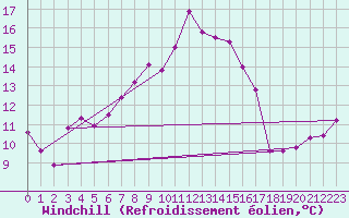 Courbe du refroidissement olien pour Goettingen