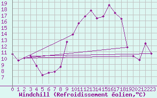 Courbe du refroidissement olien pour Tarifa