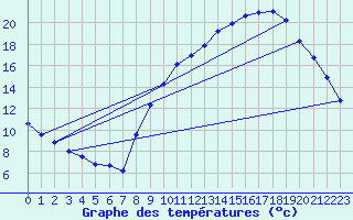 Courbe de tempratures pour Embrun (05)