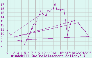 Courbe du refroidissement olien pour Waddington