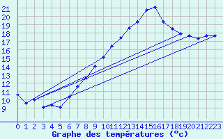 Courbe de tempratures pour Gersau