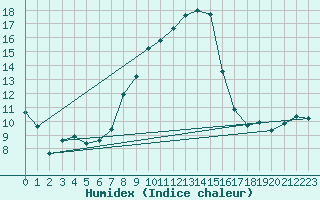 Courbe de l'humidex pour Matera
