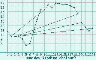 Courbe de l'humidex pour Kenley