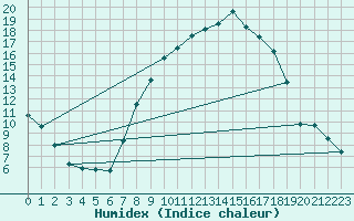 Courbe de l'humidex pour Warburg