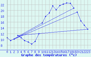 Courbe de tempratures pour Cernay (86)