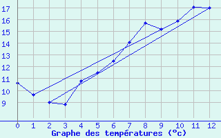 Courbe de tempratures pour Odorheiu