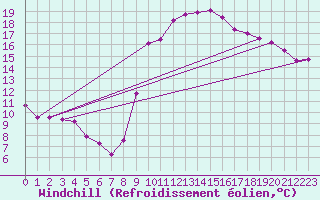 Courbe du refroidissement olien pour Pointe de Socoa (64)