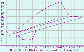 Courbe du refroidissement olien pour Liefrange (Lu)