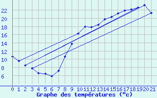 Courbe de tempratures pour Cormes (72)