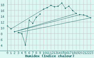 Courbe de l'humidex pour Waibstadt