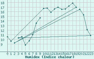 Courbe de l'humidex pour Alenon (61)