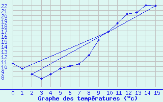 Courbe de tempratures pour Maule (78)