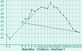 Courbe de l'humidex pour Luizi Calugara