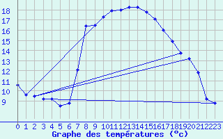 Courbe de tempratures pour Grau Roig (And)