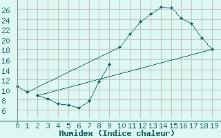 Courbe de l'humidex pour Manresa
