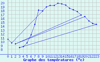 Courbe de tempratures pour Meraker-Egge