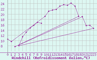 Courbe du refroidissement olien pour Gielas