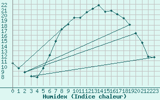 Courbe de l'humidex pour Waghaeusel-Kirrlach