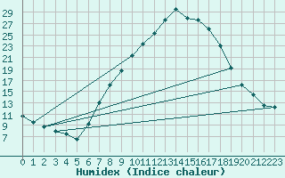 Courbe de l'humidex pour Innsbruck