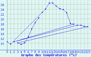 Courbe de tempratures pour Simbach/Inn
