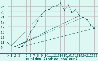 Courbe de l'humidex pour Fortun