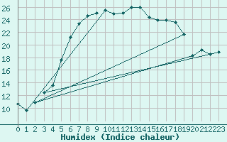 Courbe de l'humidex pour Dagloesen